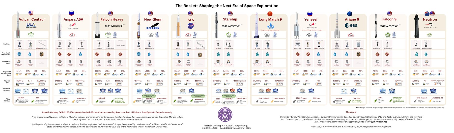 The Rockets Shaping the Next Era of Space Exploration: a Galactic Getaway poster comparing 11 rockets by engines, propellant, propulsion cycle, performance, payload, cost per kilogram, missions, and flight history